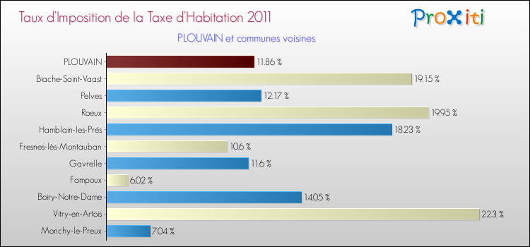 Taux d'imposition de la taxe d'habitation 2011 pour PLOUVAIN et les communes proches Comparaison des taux d'imposition de la taxe d'habitation 2011 pour PLOUVAIN et les communes voisines