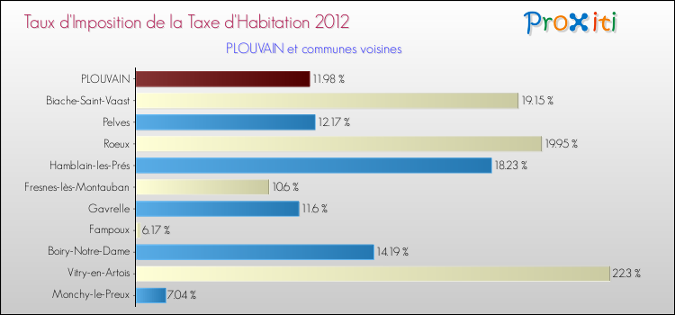 Taux d'imposition de la taxe d'habitation 2012 pour PLOUVAIN et les communes proches Comparaison des taux d'imposition de la taxe d'habitation 2012 pour PLOUVAIN et les communes voisines