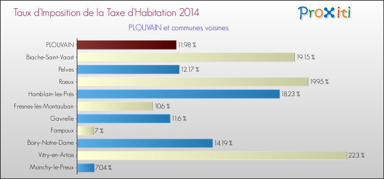 Taux d'imposition de la taxe d'habitation 2014 pour PLOUVAIN et les communes proches Comparaison des taux d'imposition de la taxe d'habitation 2014 pour PLOUVAIN et les communes voisines