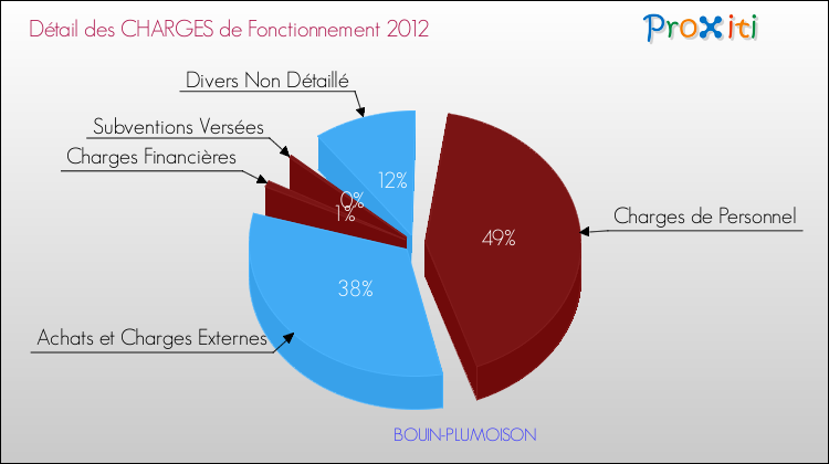 Décomposition des Charges de Fonctionnement 2012 de la commune de BOUIN-PLUMOISON Charges de Fonctionnement 2012 pour la commune de BOUIN-PLUMOISON