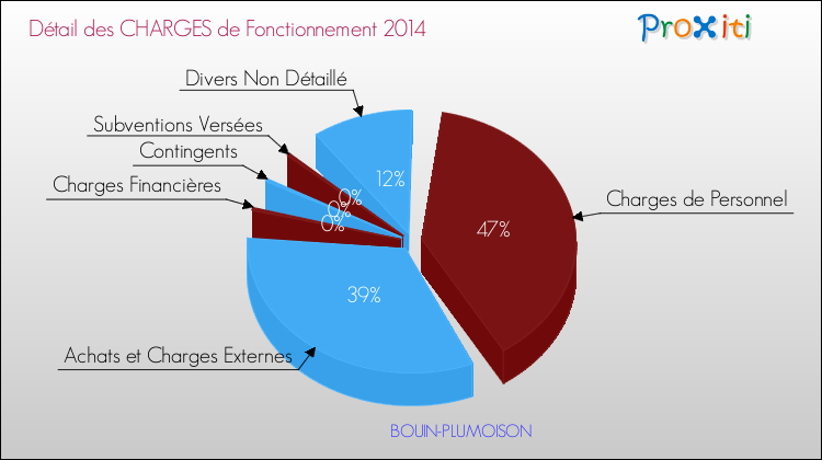Décomposition des Charges de Fonctionnement 2014 de la commune de BOUIN-PLUMOISON Charges de Fonctionnement 2014 pour la commune de BOUIN-PLUMOISON