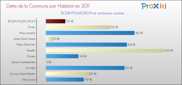Dette par habitant de la commune en 2011 pour BOUIN-PLUMOISON et les communes proches Comparaison de la dette par habitant de la commune en 2011 pour BOUIN-PLUMOISON et les communes voisines