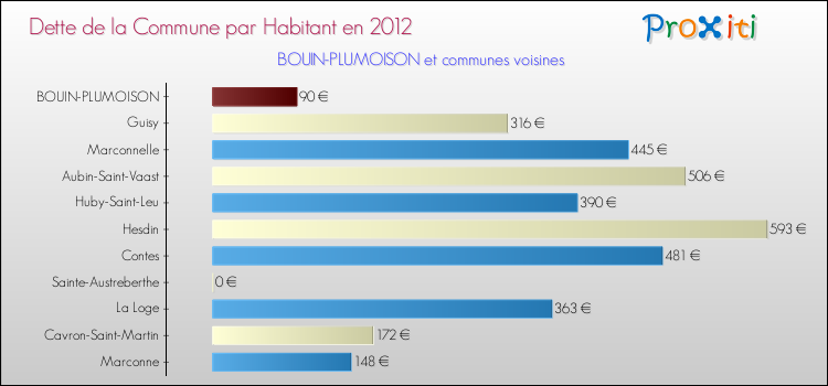 Dette par habitant de la commune en 2012 pour BOUIN-PLUMOISON et les communes proches Comparaison de la dette par habitant de la commune en 2012 pour BOUIN-PLUMOISON et les communes voisines