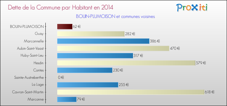 Dette par habitant de la commune en 2014 pour BOUIN-PLUMOISON et les communes proches Comparaison de la dette par habitant de la commune en 2014 pour BOUIN-PLUMOISON et les communes voisines