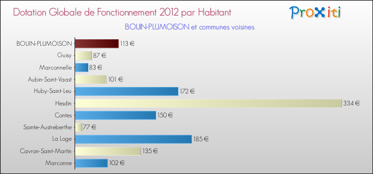 Montant des dotations globales de fonctionnement DGF par Habitant pour BOUIN-PLUMOISON et les communes proches Comparaison des des dotations globales de fonctionnement DGF par habitant pour BOUIN-PLUMOISON et les communes voisines