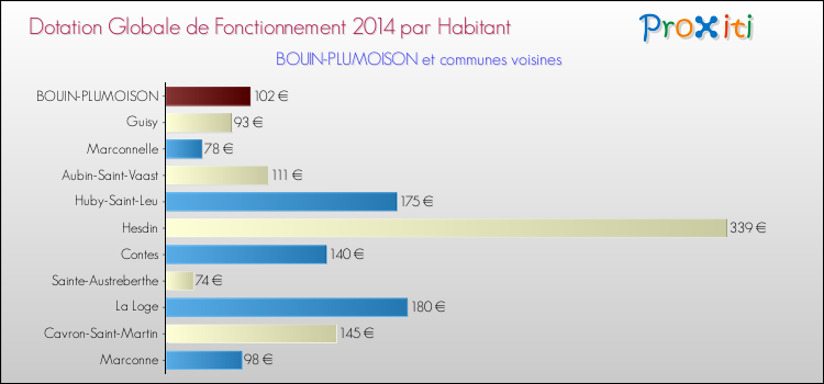 Montant des dotations globales de fonctionnement DGF par Habitant pour BOUIN-PLUMOISON et les communes proches en 2014. Comparaison des des dotations globales de fonctionnement DGF par habitant pour BOUIN-PLUMOISON et les communes voisines en 2014.
