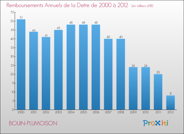 Evolution de l'annuité de la dette pour la commune de BOUIN-PLUMOISON de 2000 à 2012 Annuités de la dette pour BOUIN-PLUMOISON de 2000 à 2012