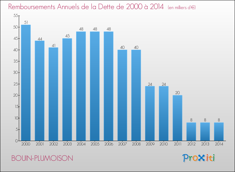 Evolution de l'annuité de la dette pour la commune de BOUIN-PLUMOISON de 2000 à 2014 Annuités de la dette pour BOUIN-PLUMOISON de 2000 à 2014