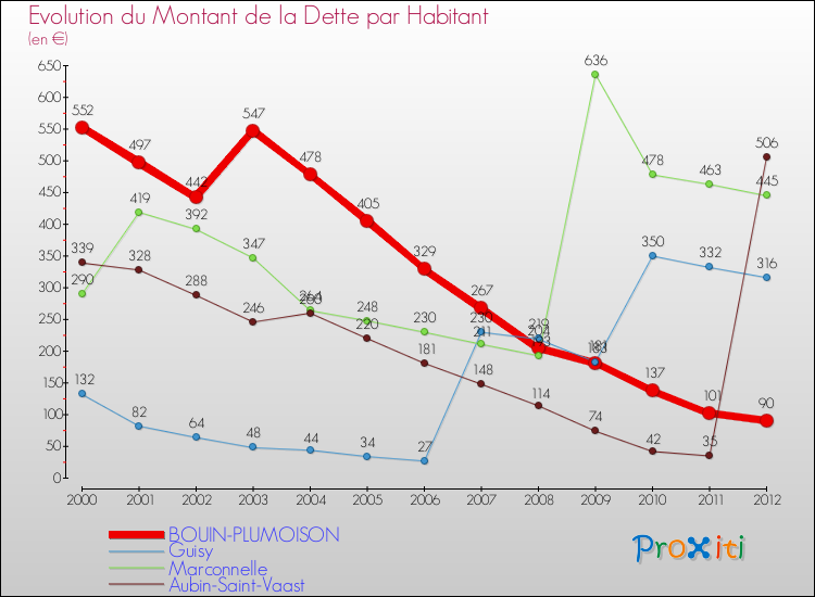 Evolution de la dette par habitant pour la commune de BOUIN-PLUMOISON et les communes proches de 2000 à 2012 Comparaison de la dette par habitant pour BOUIN-PLUMOISON et les communes voisines de 2000 à 2012