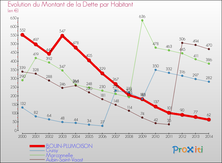 Evolution de la dette par habitant pour la commune de BOUIN-PLUMOISON et les communes proches de 2000 à 2014 Comparaison de la dette par habitant pour BOUIN-PLUMOISON et les communes voisines de 2000 à 2014