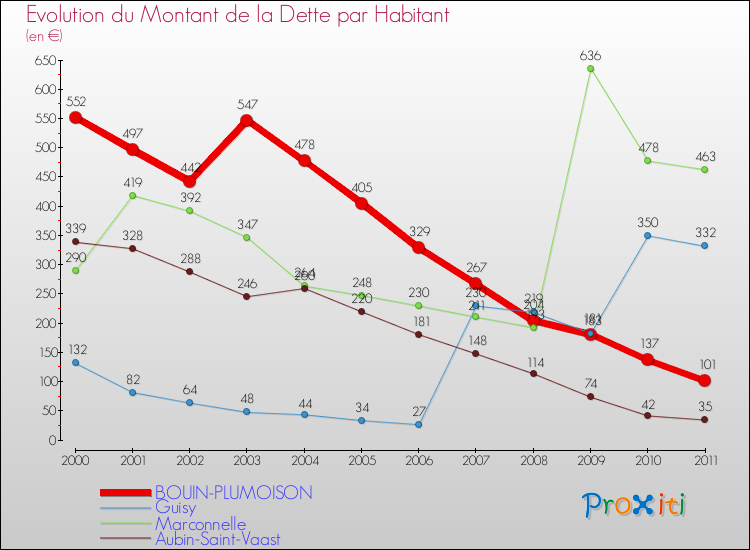 Evolution de la dette par habitant pour la commune de BOUIN-PLUMOISON et les communes proches Comparaison de la dette par habitant pour BOUIN-PLUMOISON et les communes voisines