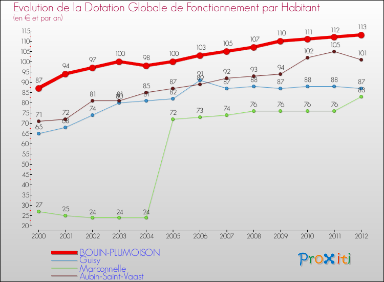 Evolution et montant de la dotation globale de fonctionnement par Habitant pour BOUIN-PLUMOISON et les communes proches Comparaison des dotations globales de fonctionnement par habitant pour BOUIN-PLUMOISON et les communes voisines