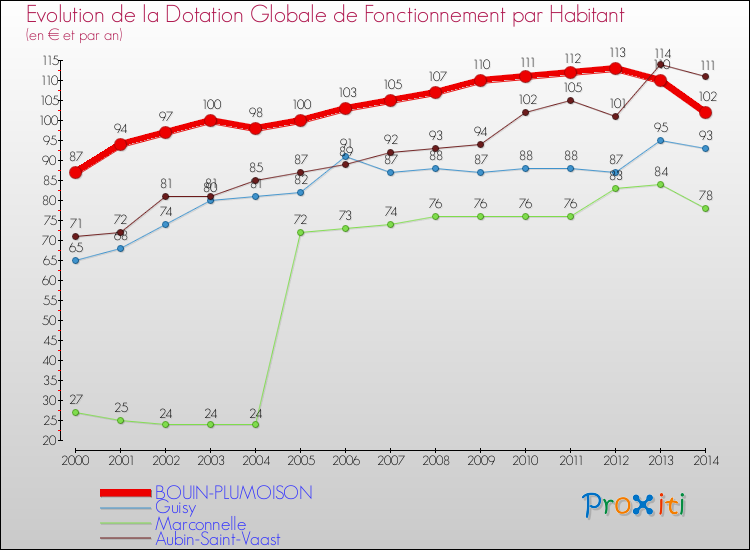 Evolution et montant de la dotation globale de fonctionnement par Habitant pour BOUIN-PLUMOISON et les communes proches de 2000 à 2014. Comparaison des dotations globales de fonctionnement par habitant pour BOUIN-PLUMOISON et les communes voisines de 2000 à 2014.