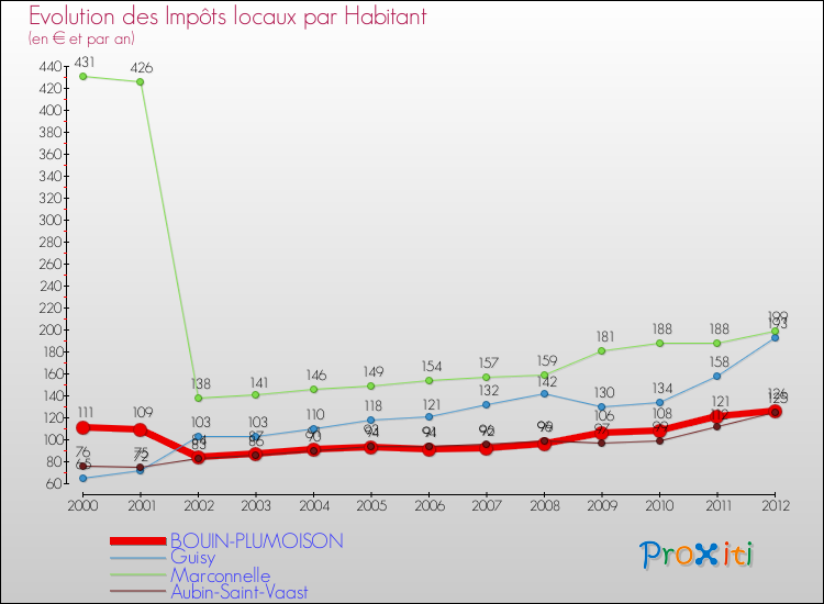Evolution et montant des impôts locaux par Habitant pour BOUIN-PLUMOISON et les communes proches Comparaison des impôts locaux par habitant pour BOUIN-PLUMOISON et les communes voisines