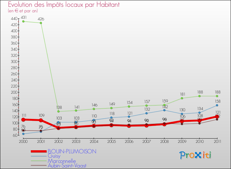Evolution et montant des impôts locaux par Habitant pour BOUIN-PLUMOISON et les communes proches Comparaison des impôts locaux par habitant pour BOUIN-PLUMOISON et les communes voisines