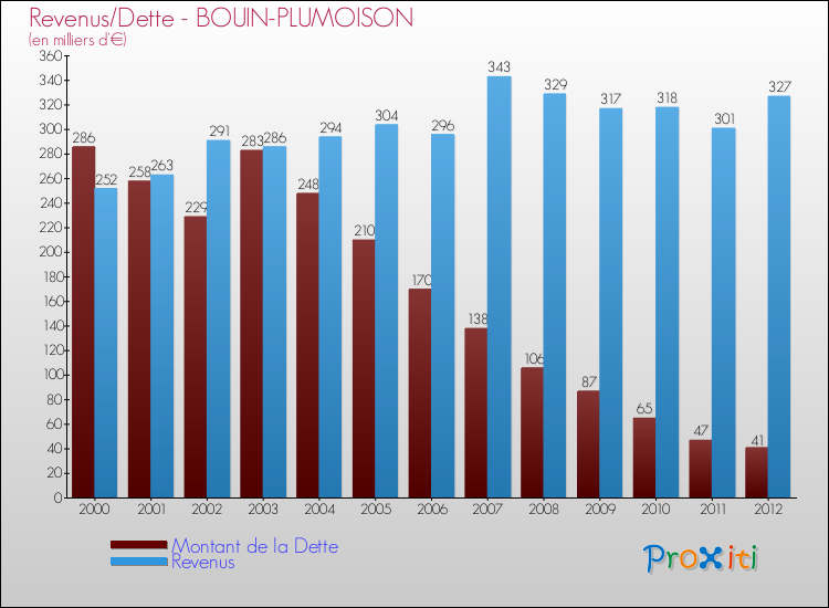 Evolution comparée de la dette et des revenus pour la commune de BOUIN-PLUMOISON de 2000 à 2012 Comparaison de la dette et des revenus pour BOUIN-PLUMOISON de 2000 à 2012