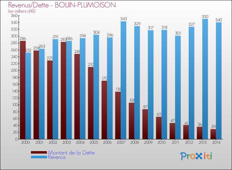 Evolution comparée de la dette et des revenus pour la commune de BOUIN-PLUMOISON de 2000 à 2014 Comparaison de la dette et des revenus pour BOUIN-PLUMOISON de 2000 à 2014