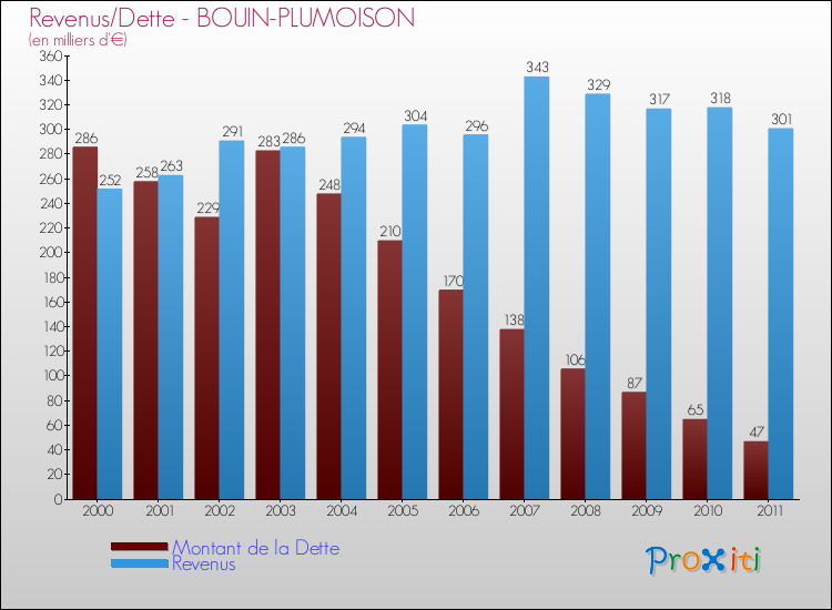 Evolution comparée de la dette et des revenus pour la commune de BOUIN-PLUMOISON de 2000 à 2011 Comparaison de la dette et des revenus pour BOUIN-PLUMOISON de 2000 à 2011