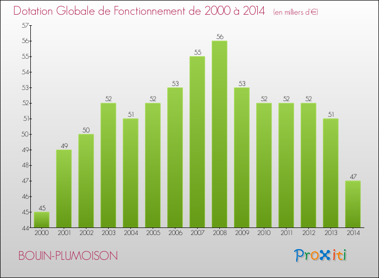 Evolution du montant de la Dotation Globale de Fonctionnement pour la commune de BOUIN-PLUMOISON de 2000 à 2014 Evolution du montant de la Dotation Globale de Fonctionnement pour BOUIN-PLUMOISON de 2000 à 2014