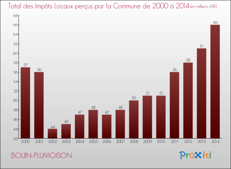 Evolution des Impôts Locaux pour la commune de BOUIN-PLUMOISON de 2000 à 2014 Evolution des Impôts Locaux pour BOUIN-PLUMOISON de 2000 à 2014