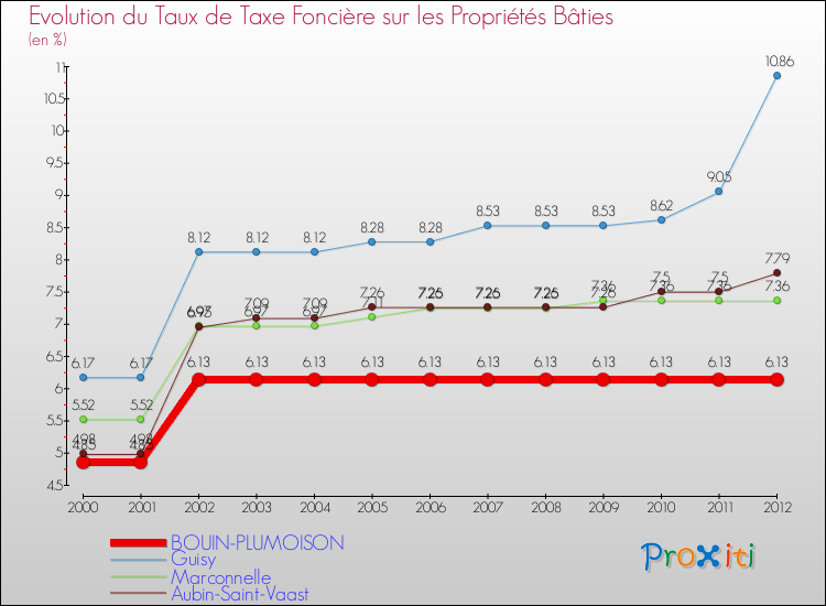 Evolution du taux de la taxe foncière sur le bati pour BOUIN-PLUMOISON et les communes proches de 2000 à 2012 Comparaison des taux de taxe foncière sur le bati pour BOUIN-PLUMOISON et les communes voisines de 2000 à 2012