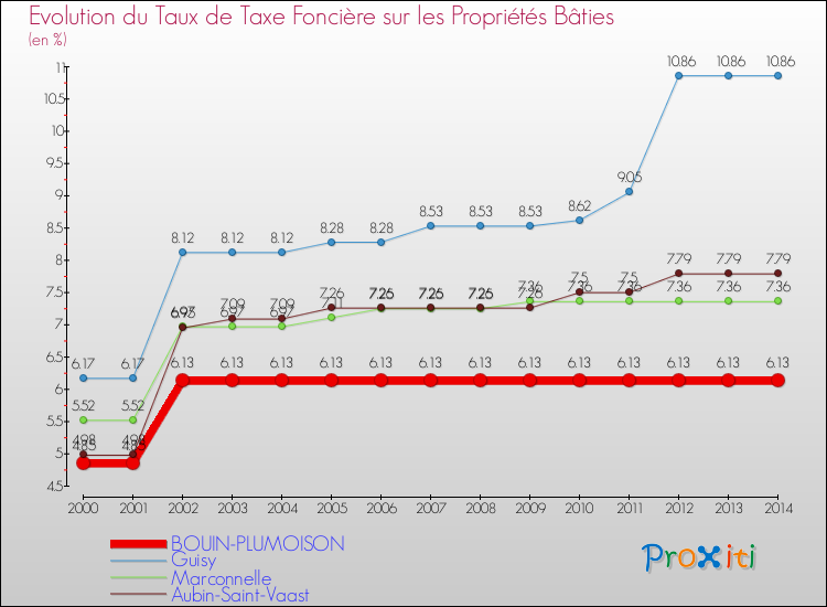 Evolution du taux de la taxe foncière sur le bati pour BOUIN-PLUMOISON et les communes proches de 2000 à 2014 Comparaison des taux de taxe foncière sur le bati pour BOUIN-PLUMOISON et les communes voisines de 2000 à 2014