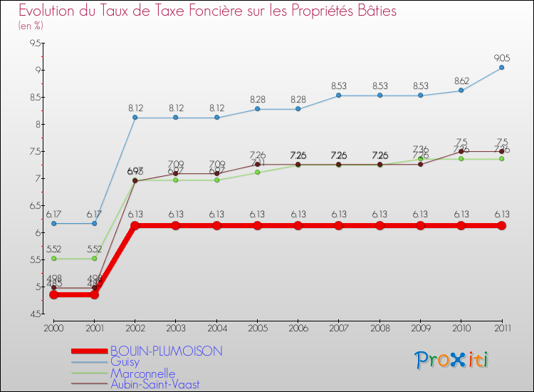 Evolution du taux de la taxe foncière sur le bati pour BOUIN-PLUMOISON et les communes proches Comparaison des taux de taxe foncière sur le bati pour BOUIN-PLUMOISON et les communes voisines