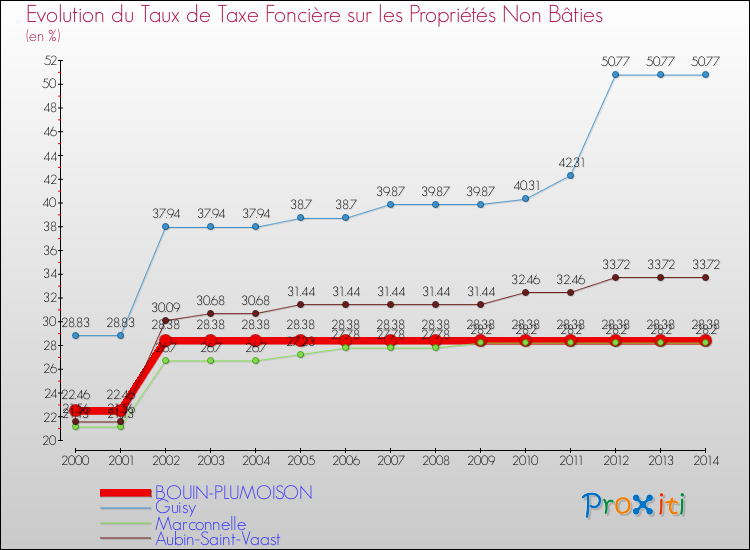 Evolution du taux de la taxe foncière sur les immeubles et terrains non batis pour BOUIN-PLUMOISON et les communes proches de 2000 à 2014 Comparaison des taux de la taxe foncière sur les immeubles et terrains non batis pour BOUIN-PLUMOISON et les communes voisines de 2000 à 2014