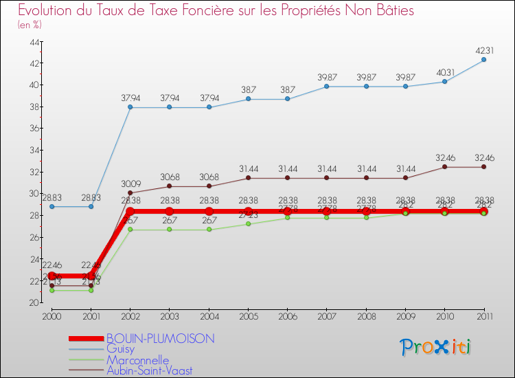 Evolution du taux de la taxe foncière sur les immeubles et terrains non batis pour BOUIN-PLUMOISON et les communes proches Comparaison des taux de la taxe foncière sur les immeubles et terrains non batis pour BOUIN-PLUMOISON et les communes voisines