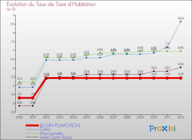 Evolution du taux de la taxe d'habitation pour BOUIN-PLUMOISON et les communes proches Comparaison des taux de la taxe d'habitation pour BOUIN-PLUMOISON et les communes voisines