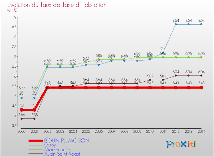 Evolution du taux de la taxe d'habitation pour BOUIN-PLUMOISON et les communes proches de 2000 à 2014 Comparaison des taux de la taxe d'habitation pour BOUIN-PLUMOISON et les communes voisines de 2000 à 2014