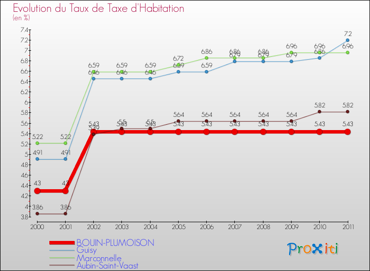 Evolution du taux de la taxe d'habitation pour BOUIN-PLUMOISON et les communes proches Comparaison des taux de la taxe d'habitation pour BOUIN-PLUMOISON et les communes voisines