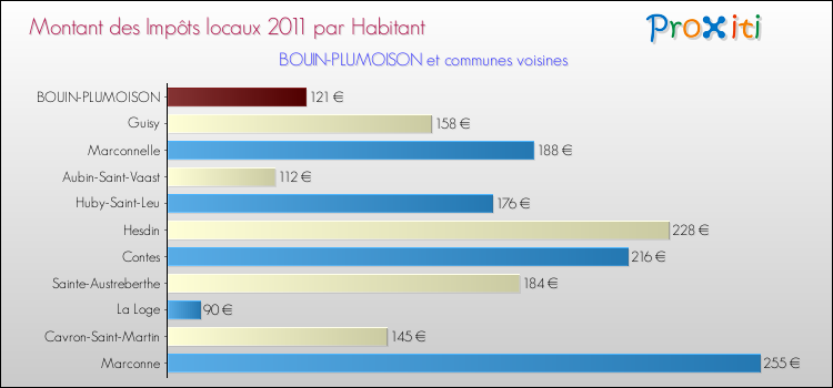 Montant des impôts locaux par Habitant pour BOUIN-PLUMOISON et les communes proches Comparaison des impôts locaux par habitant pour BOUIN-PLUMOISON et les communes voisines