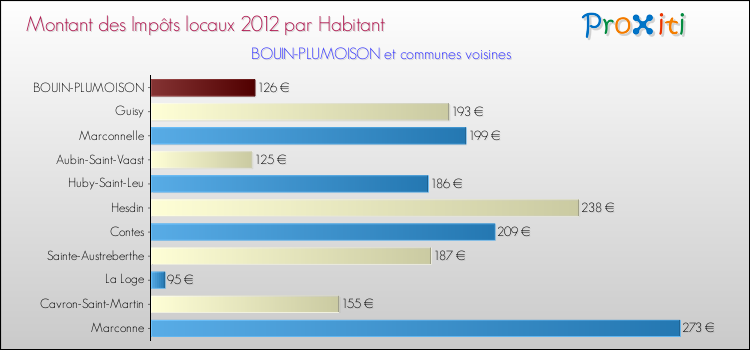 Montant des impôts locaux par Habitant pour BOUIN-PLUMOISON et les communes proches Comparaison des impôts locaux par habitant pour BOUIN-PLUMOISON et les communes voisines