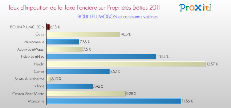 Taux d'imposition de la taxe foncière sur le bati 2011 pour BOUIN-PLUMOISON et les communes proches Comparaison des taux d'imposition de la taxe foncière sur le bati 2011 pour BOUIN-PLUMOISON et les communes voisines