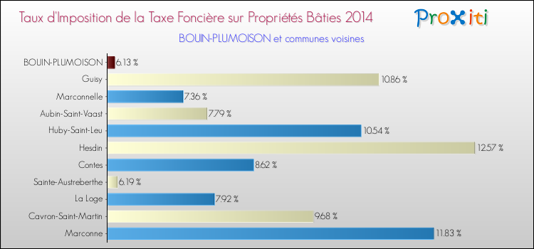 Taux d'imposition de la taxe foncière sur le bati 2014 pour BOUIN-PLUMOISON et les communes proches Comparaison des taux d'imposition de la taxe foncière sur le bati 2014 pour BOUIN-PLUMOISON et les communes voisines