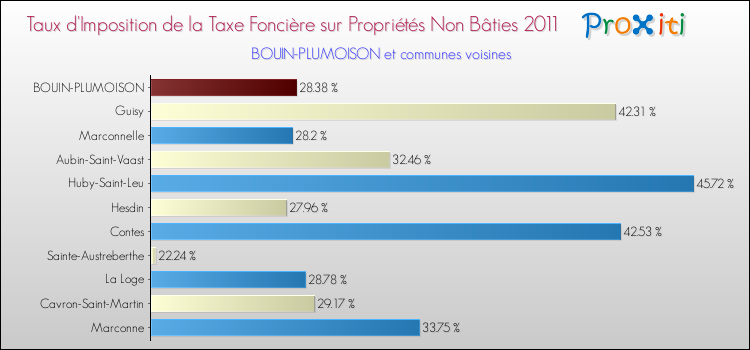 Taux d'imposition de la taxe foncière sur les immeubles et terrains non batis 2011 pour BOUIN-PLUMOISON et les communes proches Comparaison des taux d'imposition de la taxe foncière sur les immeubles et terrains non batis 2011 pour BOUIN-PLUMOISON et les communes voisines