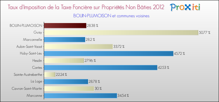 Taux d'imposition de la taxe foncière sur les immeubles et terrains non batis 2012 pour BOUIN-PLUMOISON et les communes proches Comparaison des taux d'imposition de la taxe foncière sur les immeubles et terrains non batis 2012 pour BOUIN-PLUMOISON et les communes voisines
