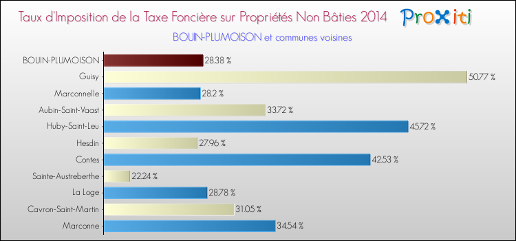 Taux d'imposition de la taxe foncière sur les immeubles et terrains non batis 2014 pour BOUIN-PLUMOISON et les communes proches Comparaison des taux d'imposition de la taxe foncière sur les immeubles et terrains non batis 2014 pour BOUIN-PLUMOISON et les communes voisines