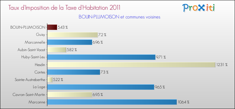 Taux d'imposition de la taxe d'habitation 2011 pour BOUIN-PLUMOISON et les communes proches Comparaison des taux d'imposition de la taxe d'habitation 2011 pour BOUIN-PLUMOISON et les communes voisines