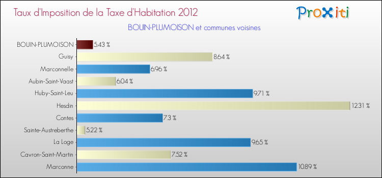 Taux d'imposition de la taxe d'habitation 2012 pour BOUIN-PLUMOISON et les communes proches Comparaison des taux d'imposition de la taxe d'habitation 2012 pour BOUIN-PLUMOISON et les communes voisines