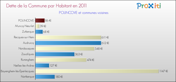 Dette par habitant de la commune en 2011 pour POLINCOVE et les communes proches Comparaison de la dette par habitant de la commune en 2011 pour POLINCOVE et les communes voisines