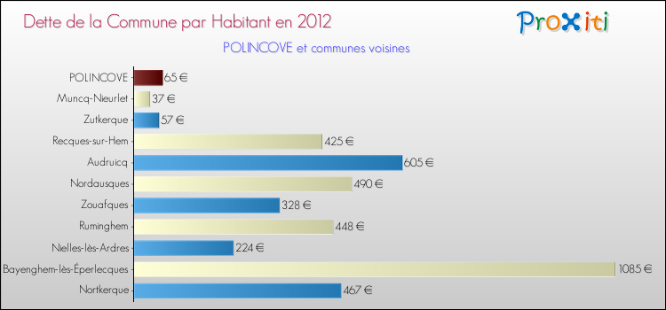Dette par habitant de la commune en 2012 pour POLINCOVE et les communes proches Comparaison de la dette par habitant de la commune en 2012 pour POLINCOVE et les communes voisines