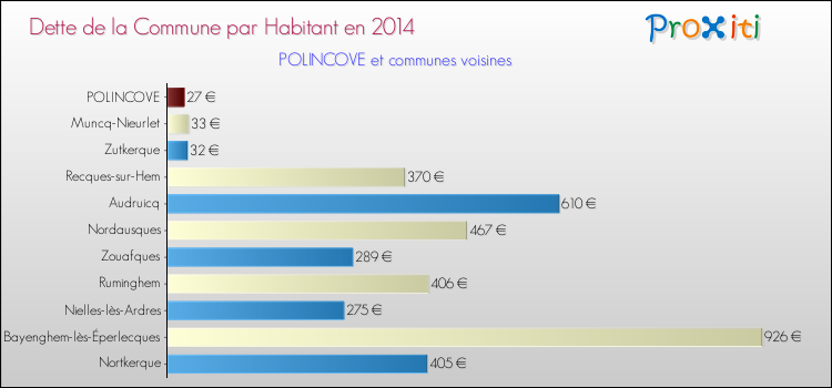 Dette par habitant de la commune en 2014 pour POLINCOVE et les communes proches Comparaison de la dette par habitant de la commune en 2014 pour POLINCOVE et les communes voisines