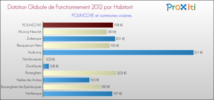 Montant des dotations globales de fonctionnement DGF par Habitant pour POLINCOVE et les communes proches Comparaison des des dotations globales de fonctionnement DGF par habitant pour POLINCOVE et les communes voisines