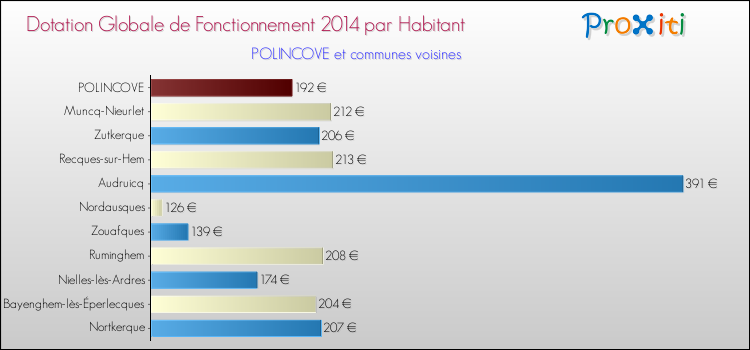 Montant des dotations globales de fonctionnement DGF par Habitant pour POLINCOVE et les communes proches en 2014. Comparaison des des dotations globales de fonctionnement DGF par habitant pour POLINCOVE et les communes voisines en 2014.