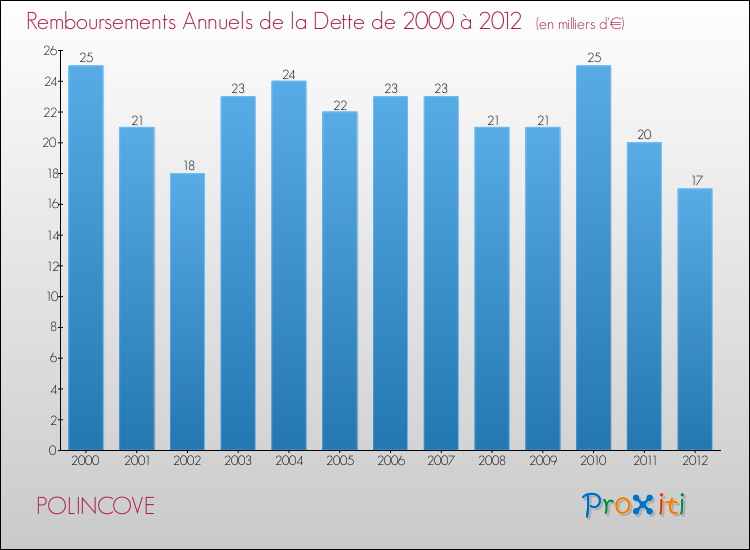 Evolution de l'annuité de la dette pour la commune de POLINCOVE de 2000 à 2012 Annuités de la dette pour POLINCOVE de 2000 à 2012