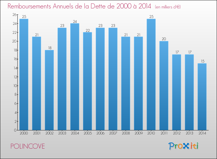 Evolution de l'annuité de la dette pour la commune de POLINCOVE de 2000 à 2014 Annuités de la dette pour POLINCOVE de 2000 à 2014