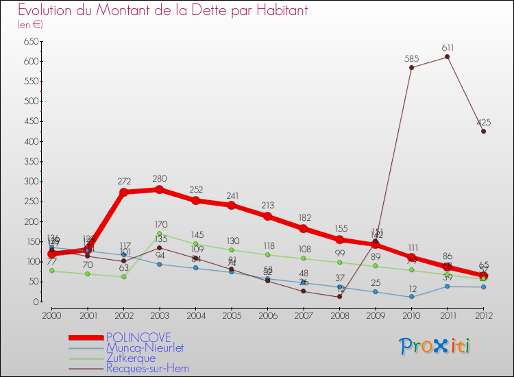 Evolution de la dette par habitant pour la commune de POLINCOVE et les communes proches de 2000 à 2012 Comparaison de la dette par habitant pour POLINCOVE et les communes voisines de 2000 à 2012