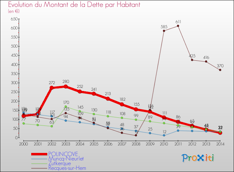 Evolution de la dette par habitant pour la commune de POLINCOVE et les communes proches de 2000 à 2014 Comparaison de la dette par habitant pour POLINCOVE et les communes voisines de 2000 à 2014